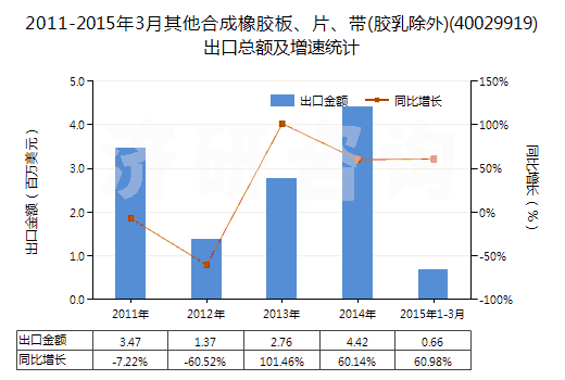 2011-2015年3月其他合成橡膠板、片、帶(膠乳除外)(40029919)出口總額及增速統(tǒng)計